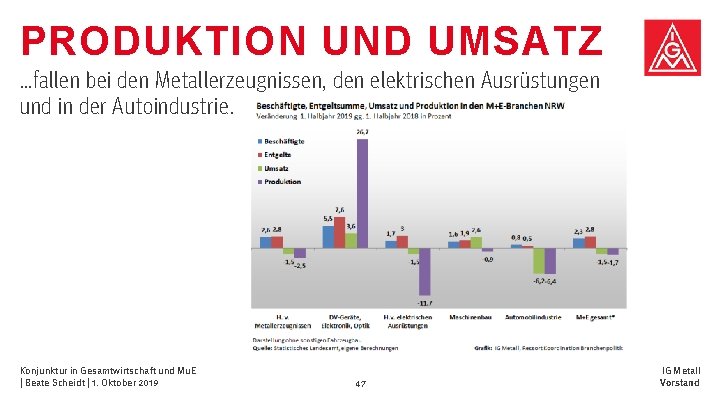 PRODUKTION UND UMSATZ …fallen bei den Metallerzeugnissen, den elektrischen Ausrüstungen und in der Autoindustrie. PRODUKTION UND UMSATZ …fallen bei den Metallerzeugnissen, den elektrischen Ausrüstungen und in der Autoindustrie.