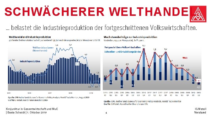 SCHWÄCHERER WELTHANDEL … belastet die Industrieproduktion der fortgeschrittenen Volkswirtschaften. Konjunktur in Gesamtwirtschaft und Mu. SCHWÄCHERER WELTHANDEL … belastet die Industrieproduktion der fortgeschrittenen Volkswirtschaften. Konjunktur in Gesamtwirtschaft und Mu.