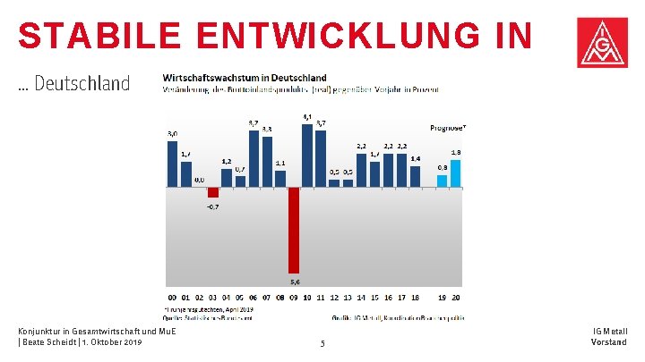 STABILE ENTWICKLUNG IN … Deutschland Konjunktur in Gesamtwirtschaft und Mu. E | Beate Scheidt STABILE ENTWICKLUNG IN … Deutschland Konjunktur in Gesamtwirtschaft und Mu. E | Beate Scheidt