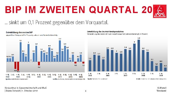 BIP IM ZWEITEN QUARTAL 2019 … sinkt um 0, 1 Prozent gegenüber dem Vorquartal. BIP IM ZWEITEN QUARTAL 2019 … sinkt um 0, 1 Prozent gegenüber dem Vorquartal.
