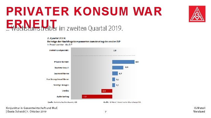 PRIVATER KONSUM WAR ERNEUT … Wachstumstreiber im zweiten Quartal 2019. Konjunktur in Gesamtwirtschaft und PRIVATER KONSUM WAR ERNEUT … Wachstumstreiber im zweiten Quartal 2019. Konjunktur in Gesamtwirtschaft und