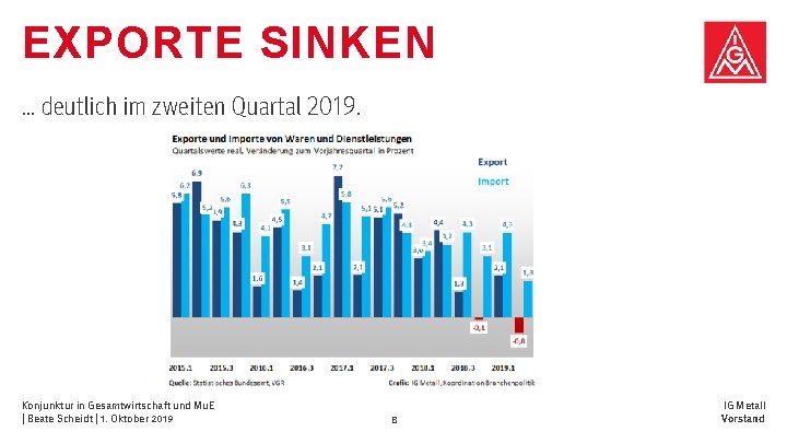 EXPORTE SINKEN … deutlich im zweiten Quartal 2019. Konjunktur in Gesamtwirtschaft und Mu. E EXPORTE SINKEN … deutlich im zweiten Quartal 2019. Konjunktur in Gesamtwirtschaft und Mu. E