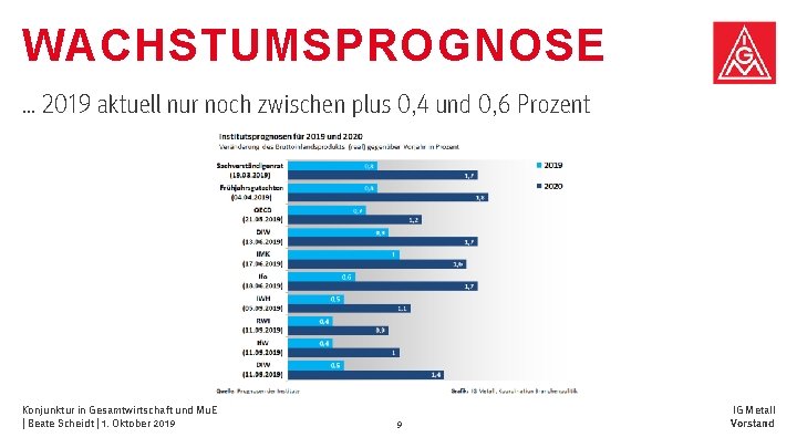 WACHSTUMSPROGNOSE … 2019 aktuell nur noch zwischen plus 0, 4 und 0, 6 Prozent WACHSTUMSPROGNOSE … 2019 aktuell nur noch zwischen plus 0, 4 und 0, 6 Prozent