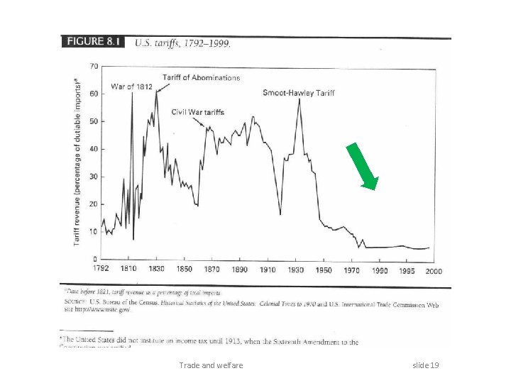 Trade and welfare slide 19 