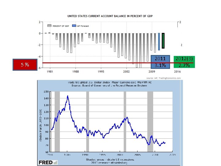 5% 2011 3. 1% 2012(3) 2. 7% 