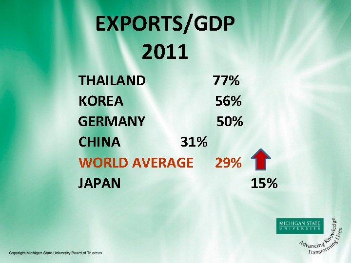 EXPORTS/GDP 2011 THAILAND KOREA GERMANY CHINA 31% WORLD AVERAGE JAPAN 77% 56% 50% 29%