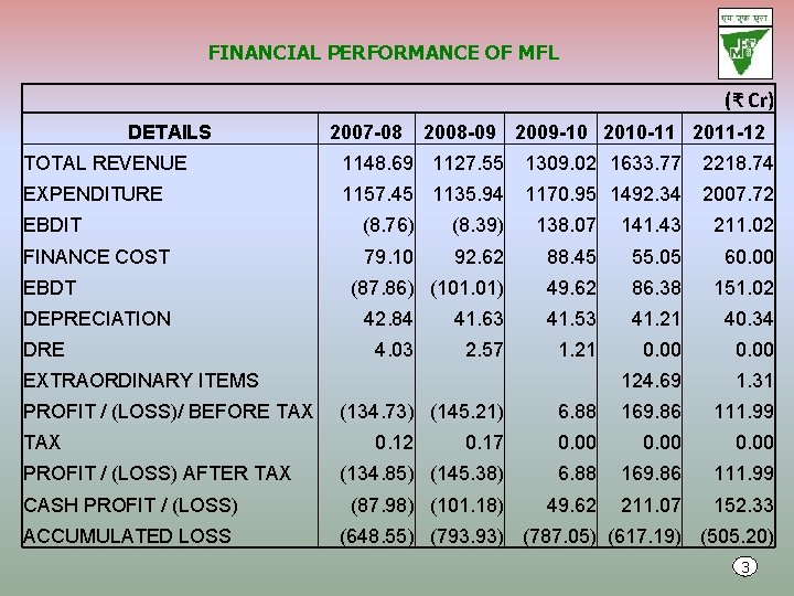 FINANCIAL PERFORMANCE OF MFL DETAILS 2007 -08 (₹ Cr) 2008 -09 2009 -10 2010