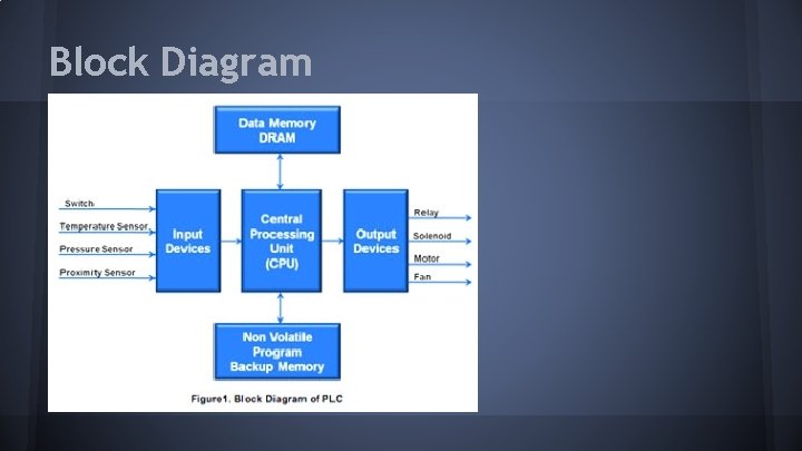 Block Diagram 