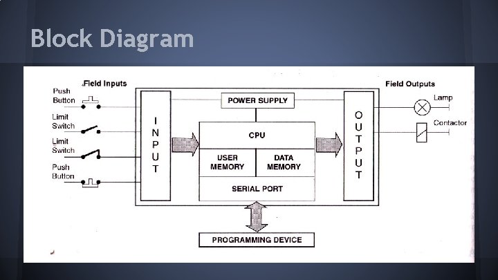 Block Diagram 