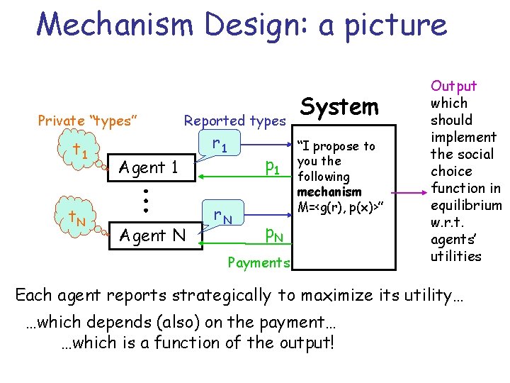 Mechanism Design: a picture Private “types” t 1 t. N Reported types Agent 1