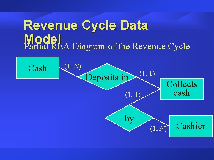 Revenue Cycle Data Model Partial REA Diagram of the Revenue Cycle Cash (1, N)