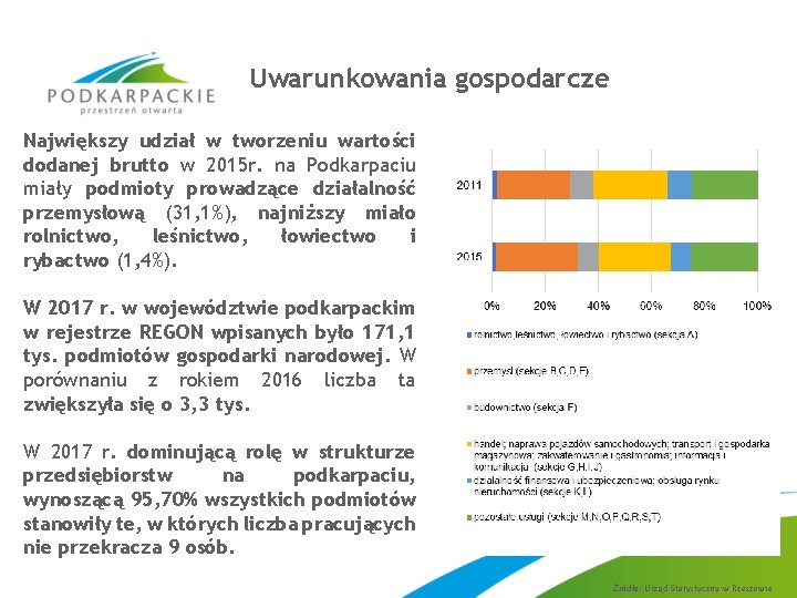 Uwarunkowania gospodarcze Największy udział w tworzeniu wartości dodanej brutto w 2015 r. na Podkarpaciu