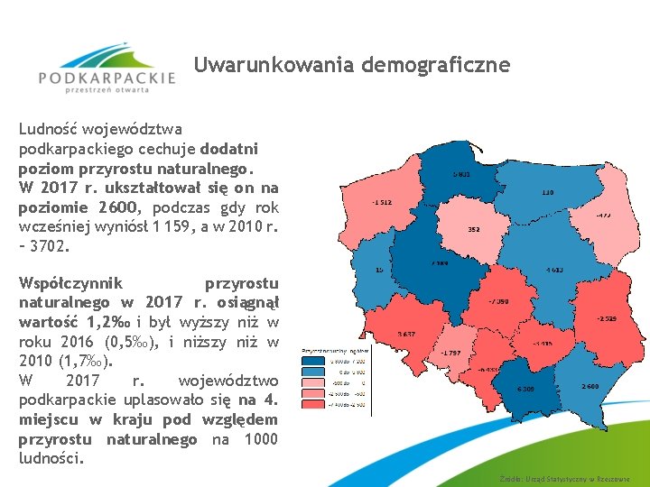 Uwarunkowania demograficzne Ludność województwa podkarpackiego cechuje dodatni poziom przyrostu naturalnego. W 2017 r. ukształtował