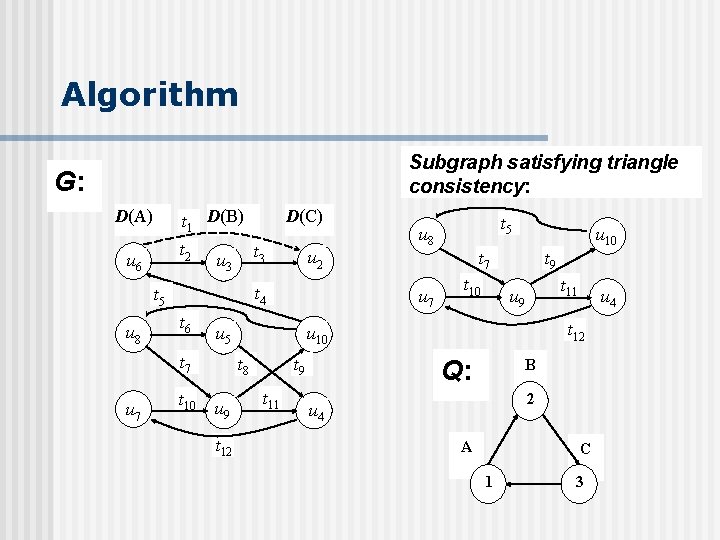 Algorithm Subgraph satisfying triangle consistency: G: D(A) t 1 D(B) t 2 u 6