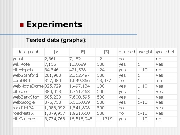 n Experiments Tested data (graphs): data graph |V| yeast 2, 361 wiki. Vote 7,