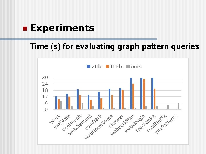 n Experiments Time (s) for evaluating graph pattern queries 