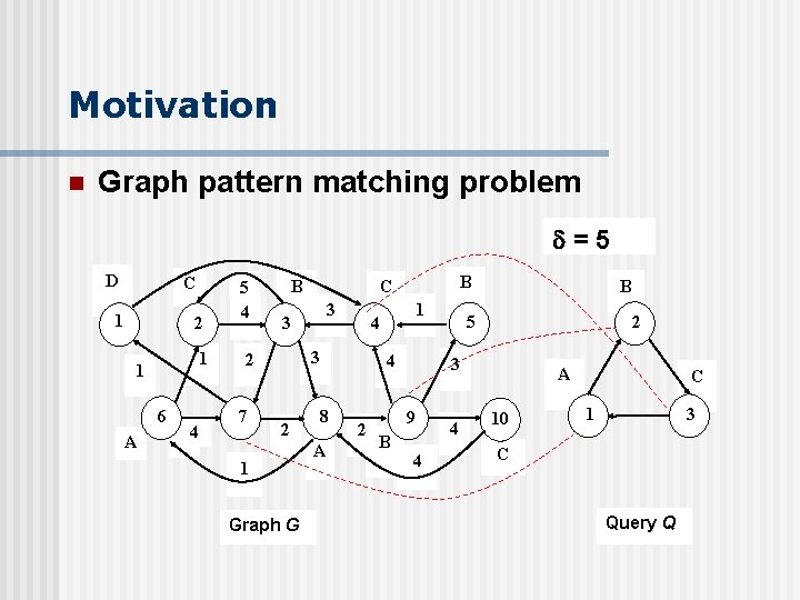Motivation n Graph pattern matching problem =5 D C 1 2 1 1 6