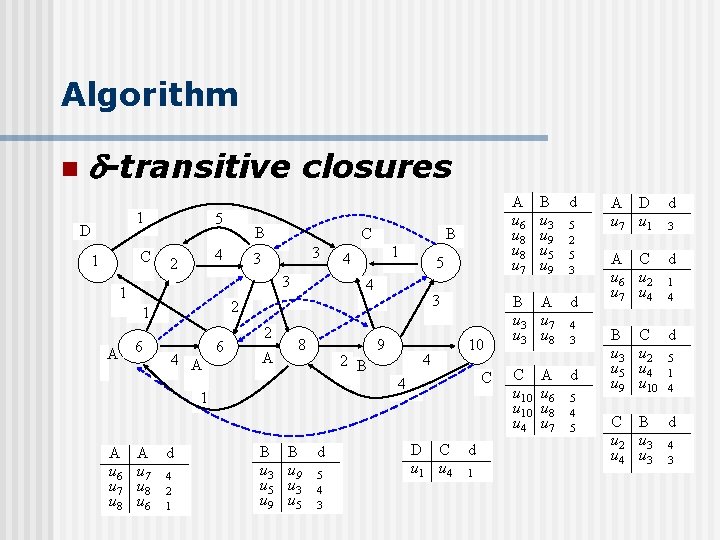 Algorithm n -transitive closures 1 D C 1 5 4 2 3 3 B