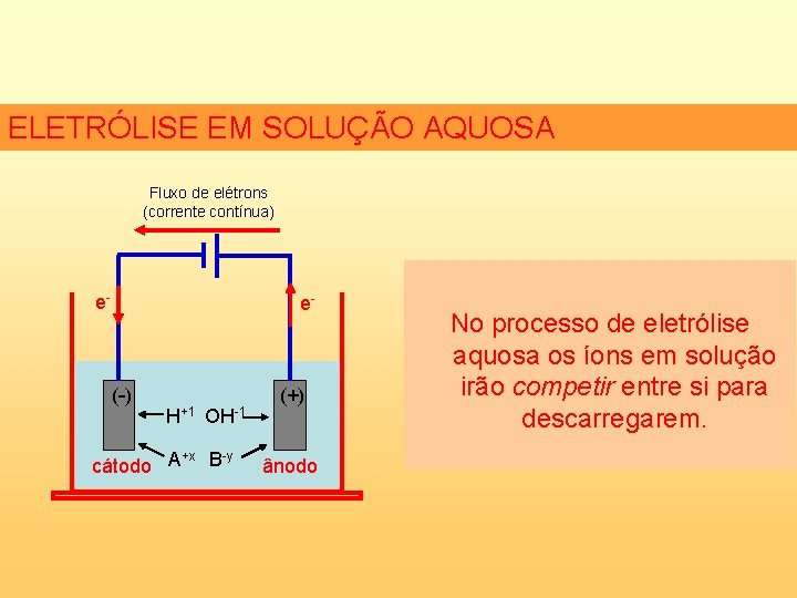 ELETRÓLISE EM SOLUÇÃO AQUOSA Fluxo de elétrons (corrente contínua) e- e- (-) H+1 OH-1