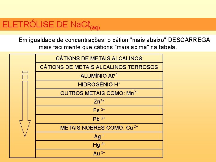 ELETRÓLISE DE Na. Cℓ(aq) Em igualdade de concentrações, o cátion "mais abaixo" DESCARREGA mais