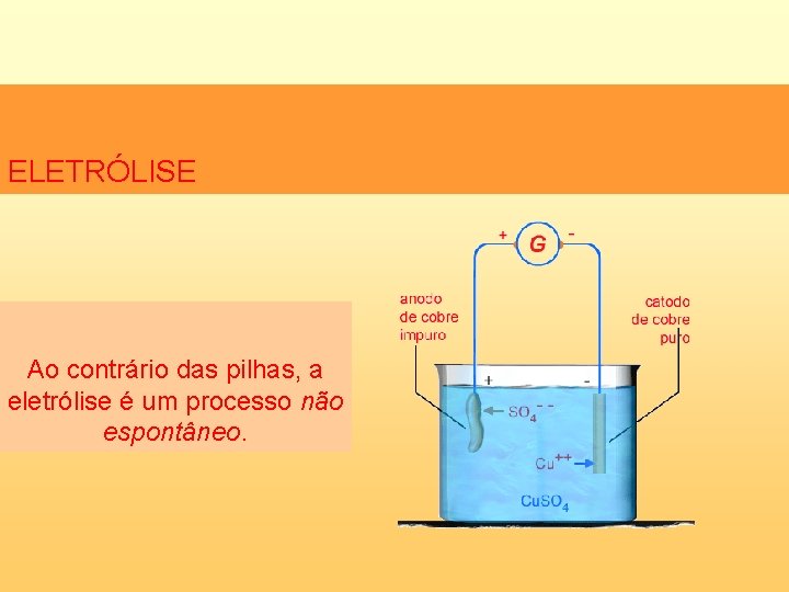 ELETRÓLISE Ao contrário das pilhas, a eletrólise é um processo não espontâneo. 