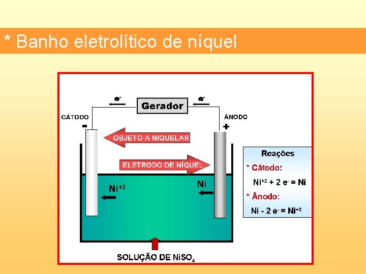 * Banho eletrolítico de níquel 