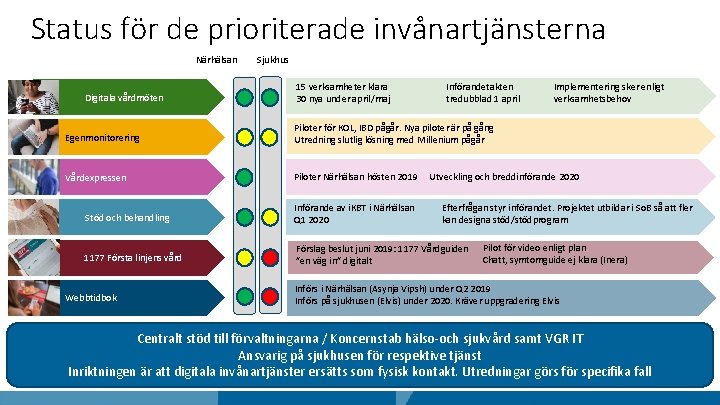 Status för de prioriterade invånartjänsterna Närhälsan Digitala vårdmöten Sjukhus 15 verksamheter klara 30 nya