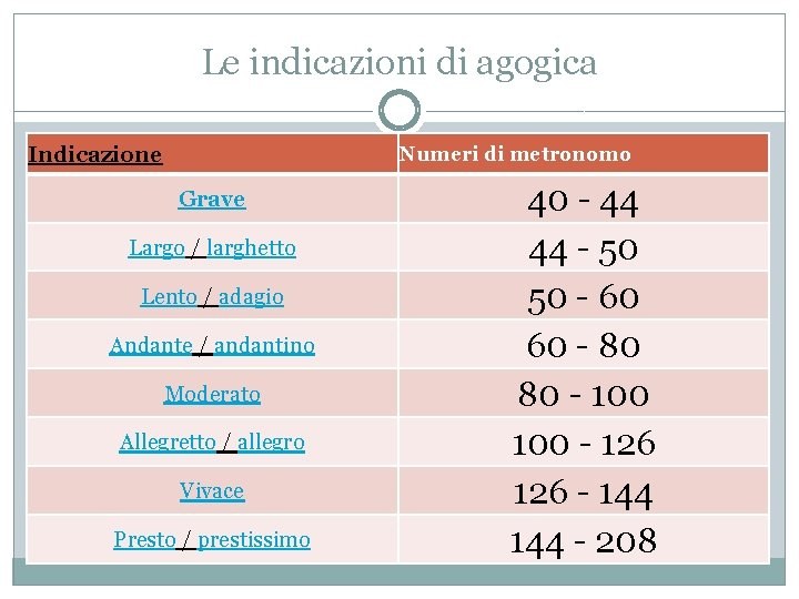Le indicazioni di agogica Indicazione Numeri di metronomo Grave Largo / larghetto Lento / Le indicazioni di agogica Indicazione Numeri di metronomo Grave Largo / larghetto Lento /