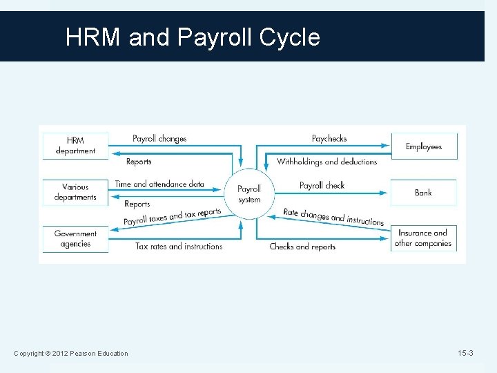 HRM and Payroll Cycle Copyright © 2012 Pearson Education 15 -3 