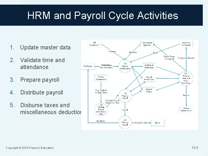 HRM and Payroll Cycle Activities 1. Update master data 2. Validate time and attendance