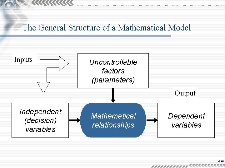 The General Structure of a Mathematical Model Inputs Uncontrollable factors (parameters) Output Independent (decision)