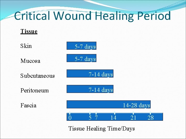 Critical Wound Healing Period Tissue Skin 5 -7 days Mucosa 5 -7 days Subcutaneous