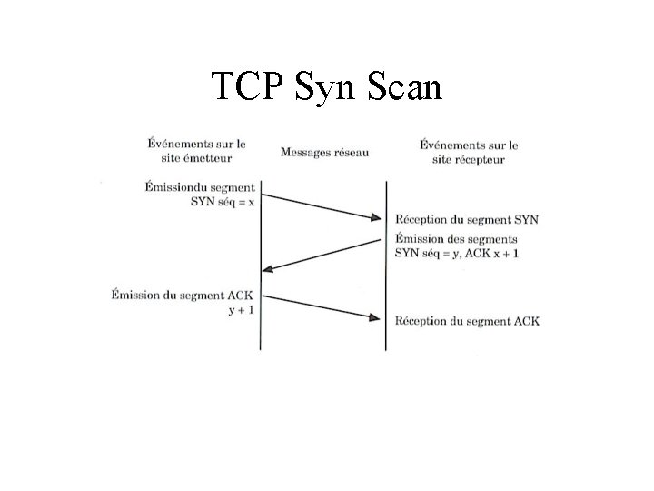 TCP Syn Scan 