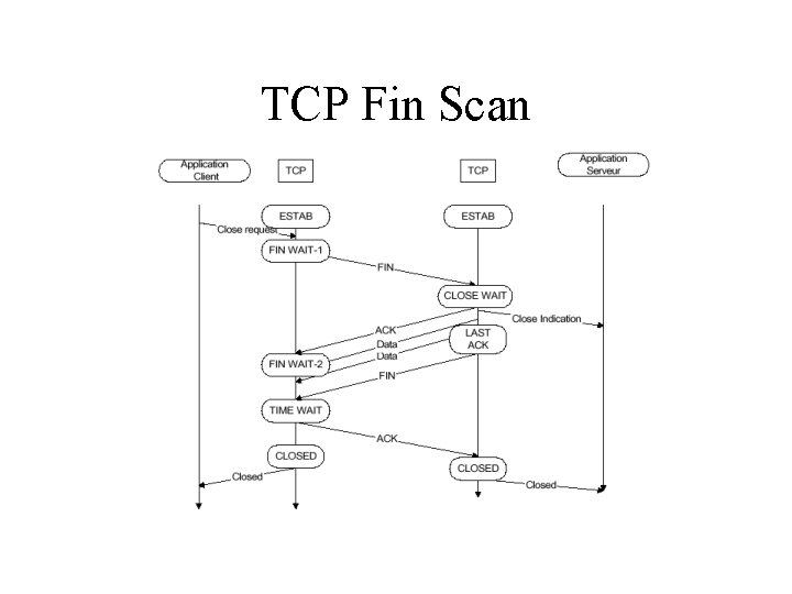 TCP Fin Scan 