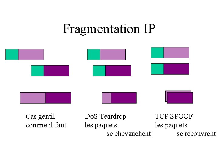Fragmentation IP Cas gentil comme il faut Do. S Teardrop TCP SPOOF les paquets
