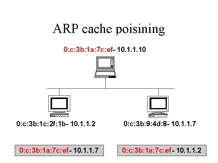 ARP cache poisining Attacker 0: c: 3 b: 1 a: 7 c: ef- 10.