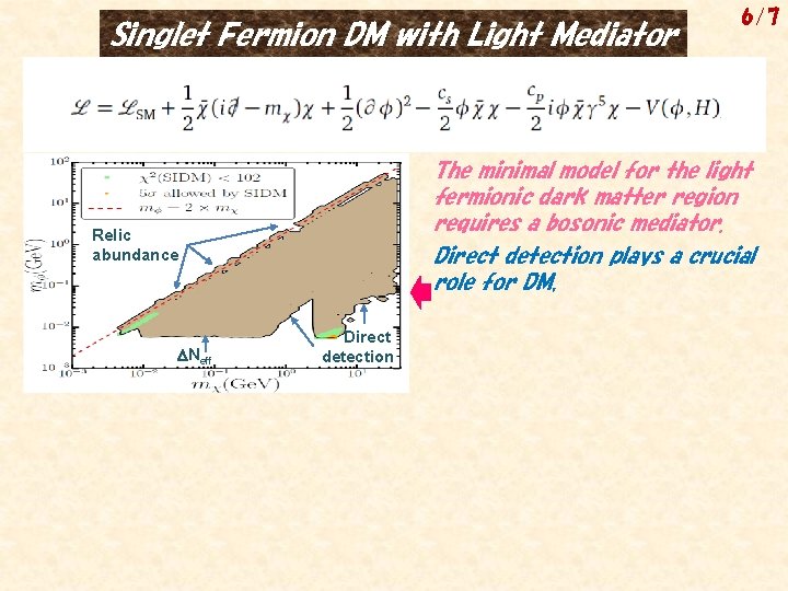 Singlet Fermion DM with Light Mediator The minimal model for the light fermionic dark