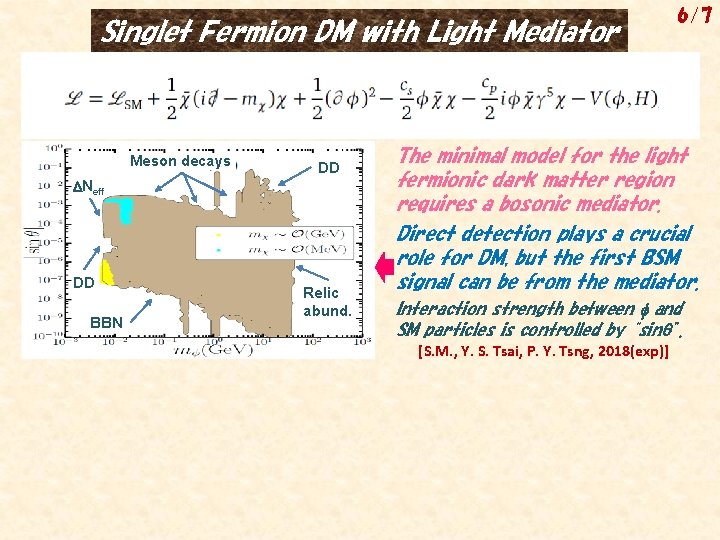 Singlet Fermion DM with Light Mediator Meson decays DD DNeff DD BBN Relic abund.