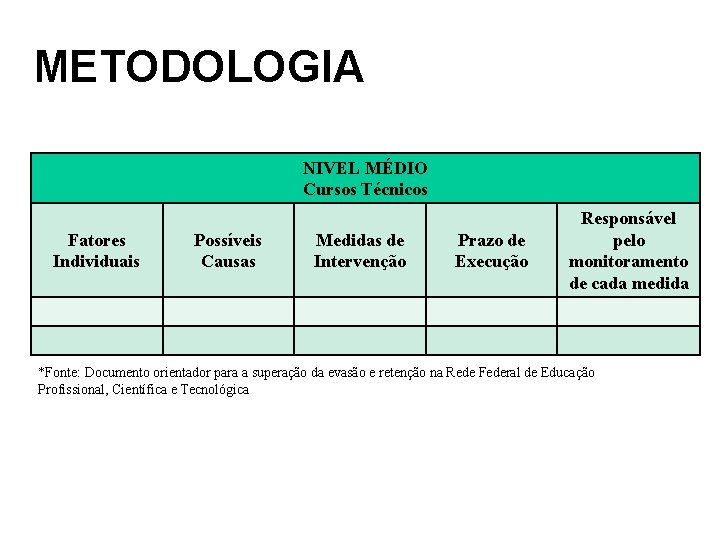 METODOLOGIA NIVEL MÉDIO Cursos Técnicos Fatores Individuais Possíveis Causas Medidas de Intervenção Prazo de