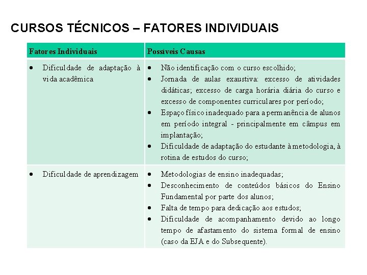 CURSOS TÉCNICOS – FATORES INDIVIDUAIS Fatores Individuais Possíveis Causas Dificuldade de adaptação à vida