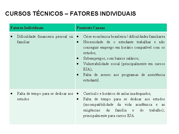 CURSOS TÉCNICOS – FATORES INDIVIDUAIS Fatores Individuais Possíveis Causas Dificuldade financeira pessoal ou familiar