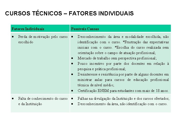 CURSOS TÉCNICOS – FATORES INDIVIDUAIS Fatores Individuais Possíveis Causas Perda de motivação pelo curso