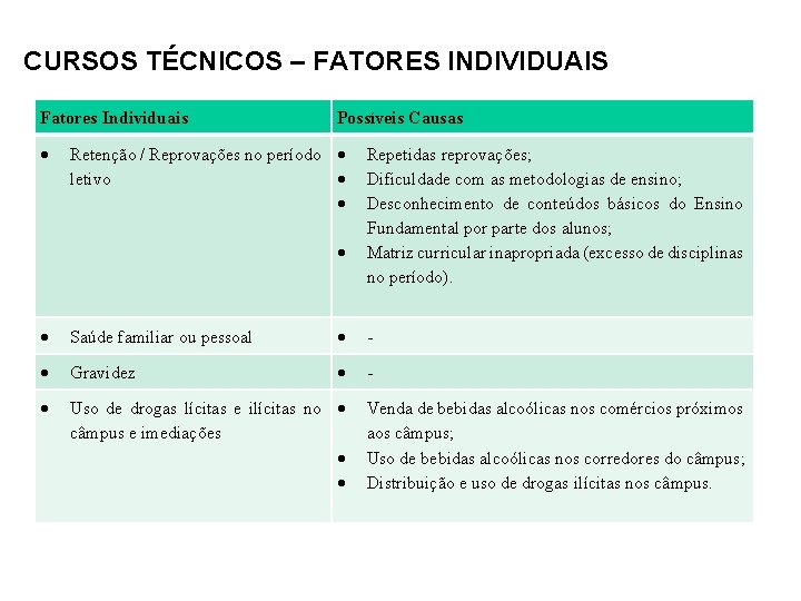 CURSOS TÉCNICOS – FATORES INDIVIDUAIS Fatores Individuais Possíveis Causas Retenção / Reprovações no período