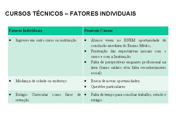 CURSOS TÉCNICOS – FATORES INDIVIDUAIS Fatores Individuais Possíveis Causas Ingresso em outro curso ou