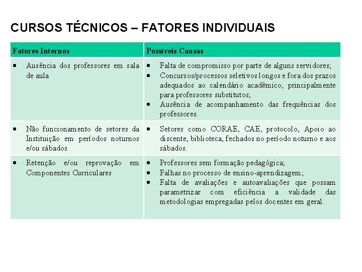 CURSOS TÉCNICOS – FATORES INDIVIDUAIS Fatores Internos Possíveis Causas Ausência dos professores em sala