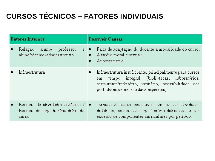 CURSOS TÉCNICOS – FATORES INDIVIDUAIS Fatores Internos Relação aluno/ professor aluno/técnico-administrativo Infraestrutura Possíveis Causas