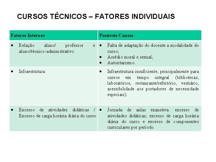 CURSOS TÉCNICOS – FATORES INDIVIDUAIS Fatores Internos Relação aluno/ professor aluno/técnico-administrativo Infraestrutura Possíveis Causas