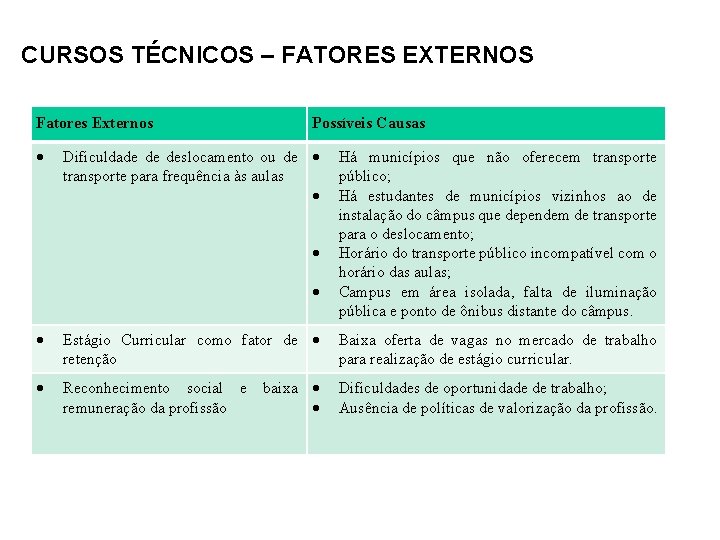 CURSOS TÉCNICOS – FATORES EXTERNOS Fatores Externos Possíveis Causas Dificuldade de deslocamento ou de