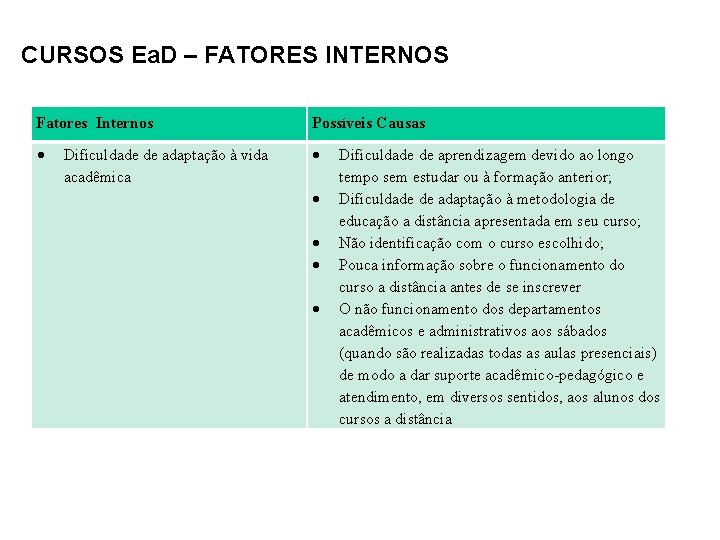 CURSOS Ea. D – FATORES INTERNOS Fatores Internos Possíveis Causas Dificuldade de adaptação à