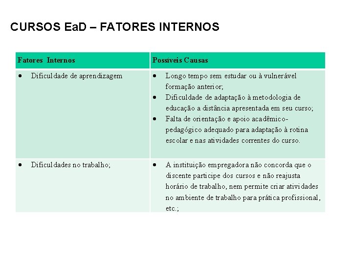 CURSOS Ea. D – FATORES INTERNOS Fatores Internos Possíveis Causas Dificuldade de aprendizagem Dificuldades